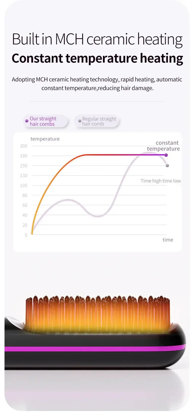 Built-in MCH ceramic heating technology for the rechargeable hair straightening comb, showing constant temperature heating benefits.